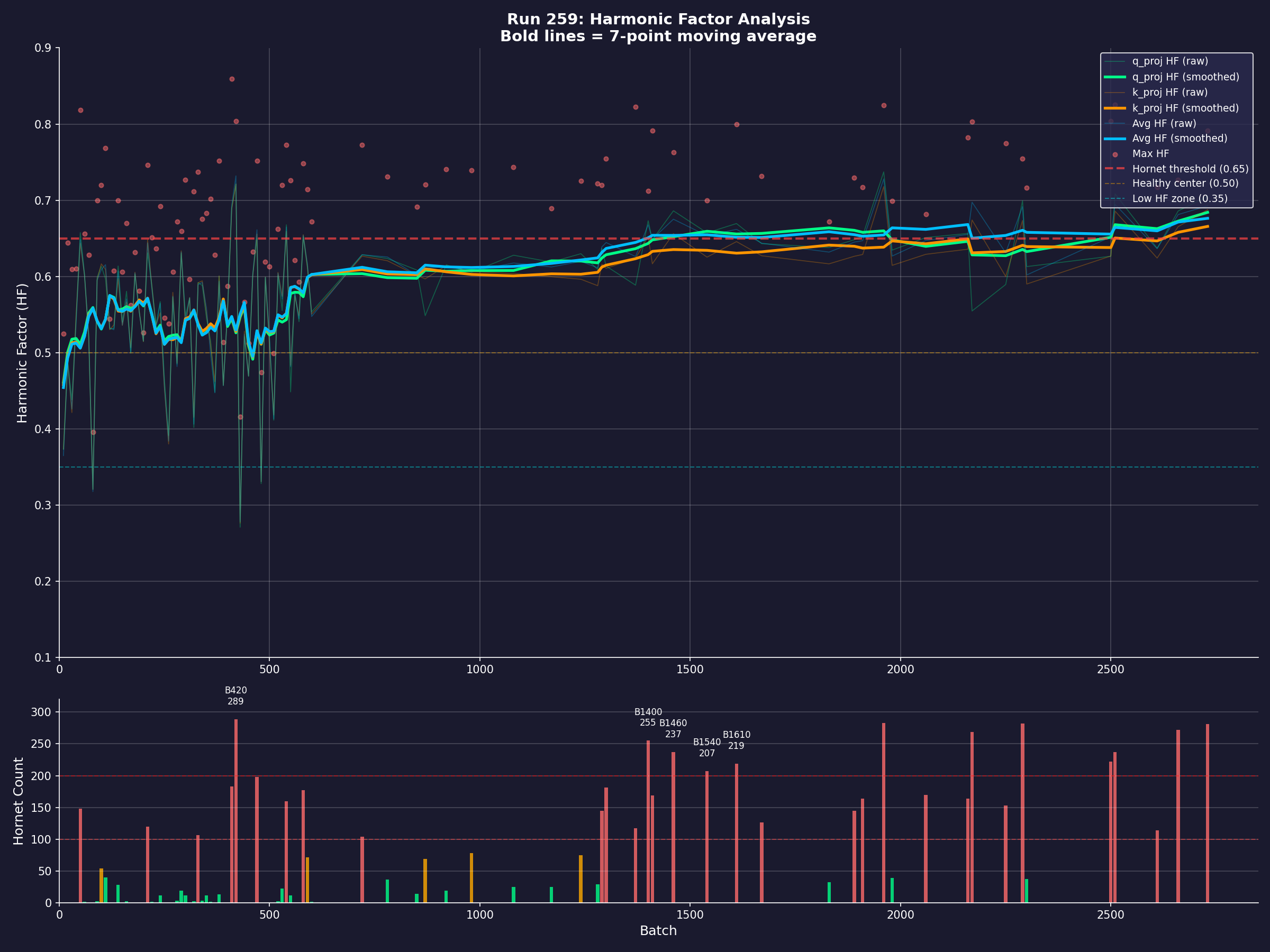 Run 259: Harmonic Factor analysis with hornet spike detection
