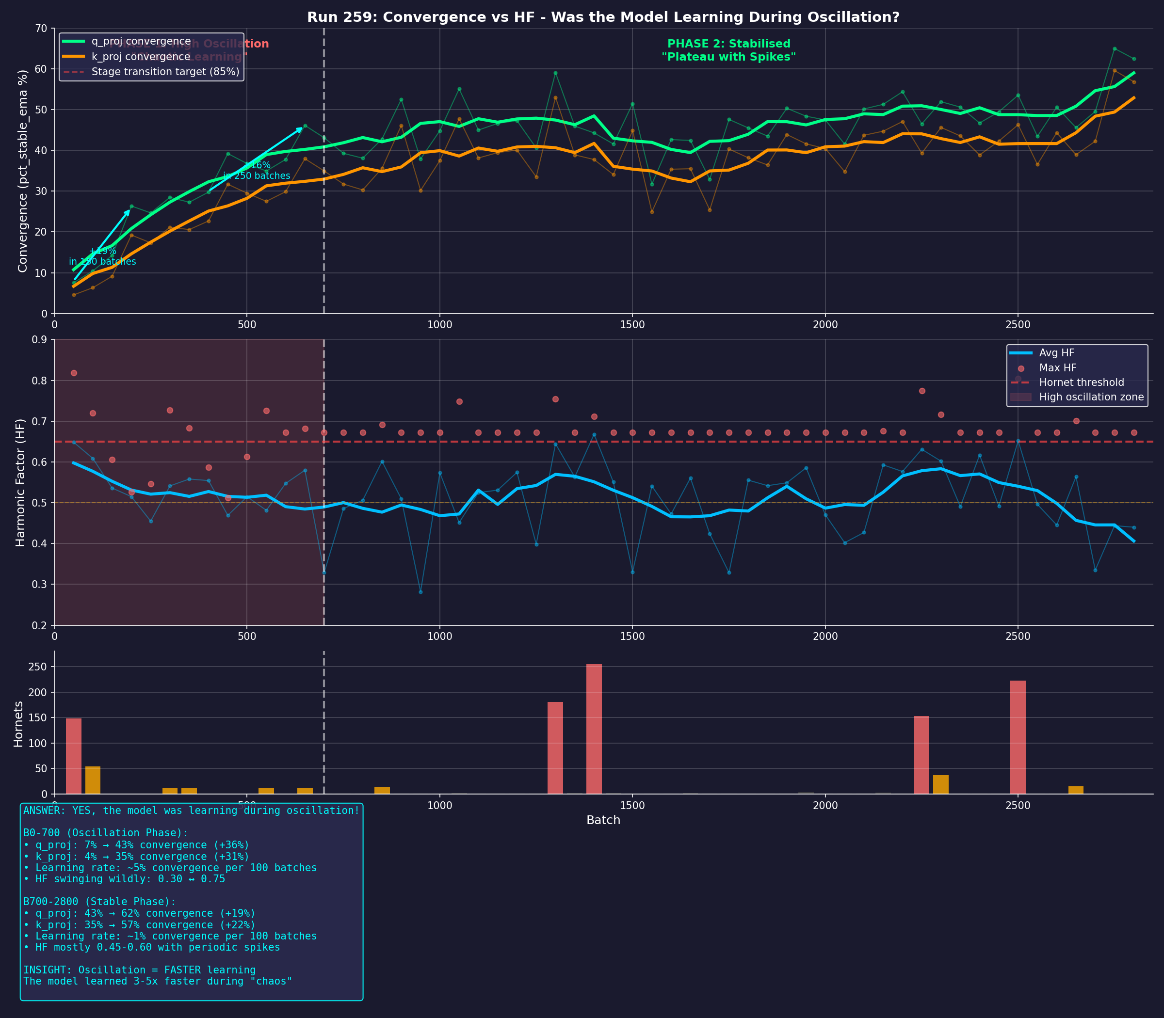 Run 259: Three-panel composite showing convergence, harmonic factor, and hornet events