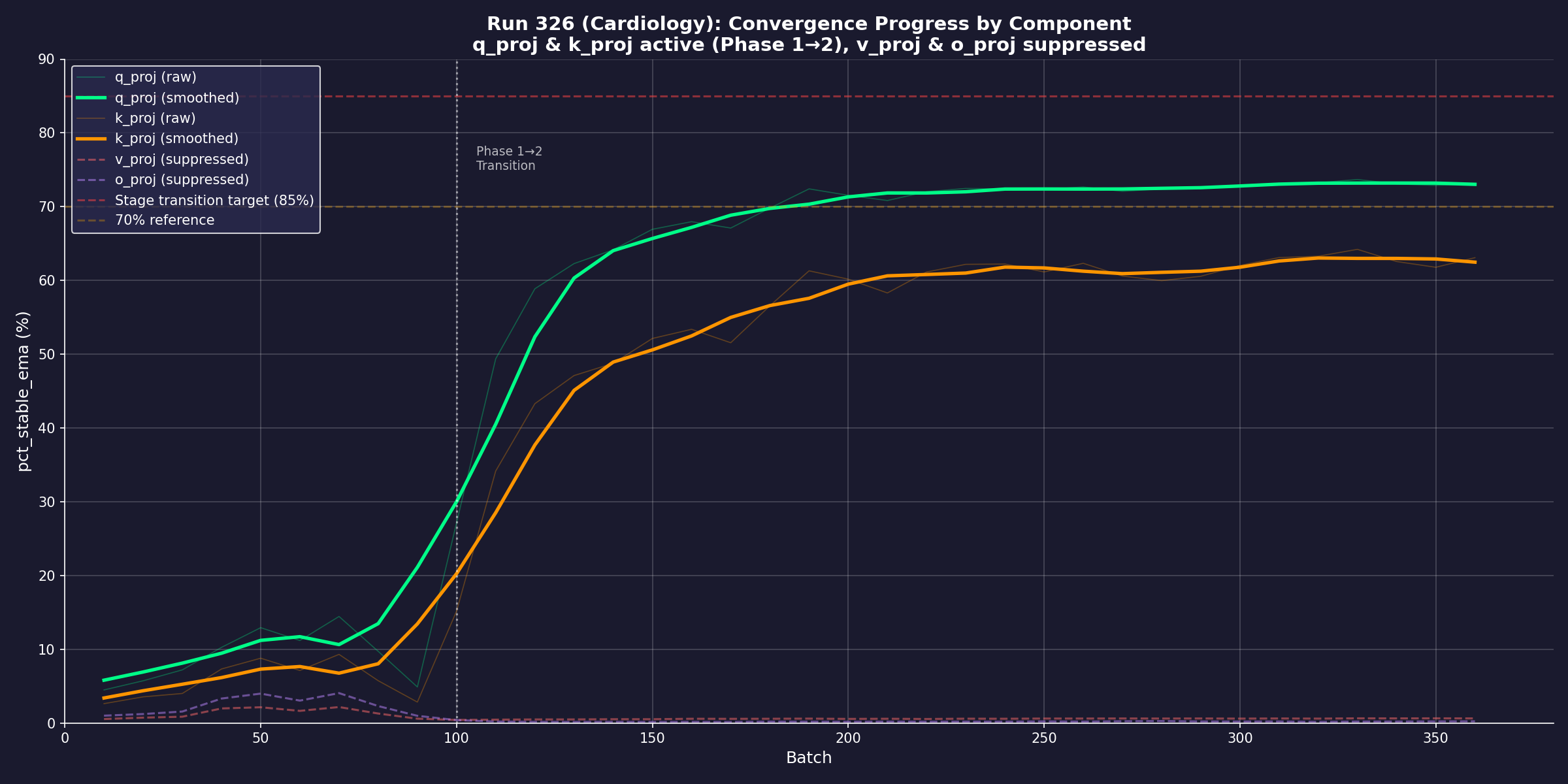 Run 326 (Cardiology): Convergence by component showing clear S-curve phase transition