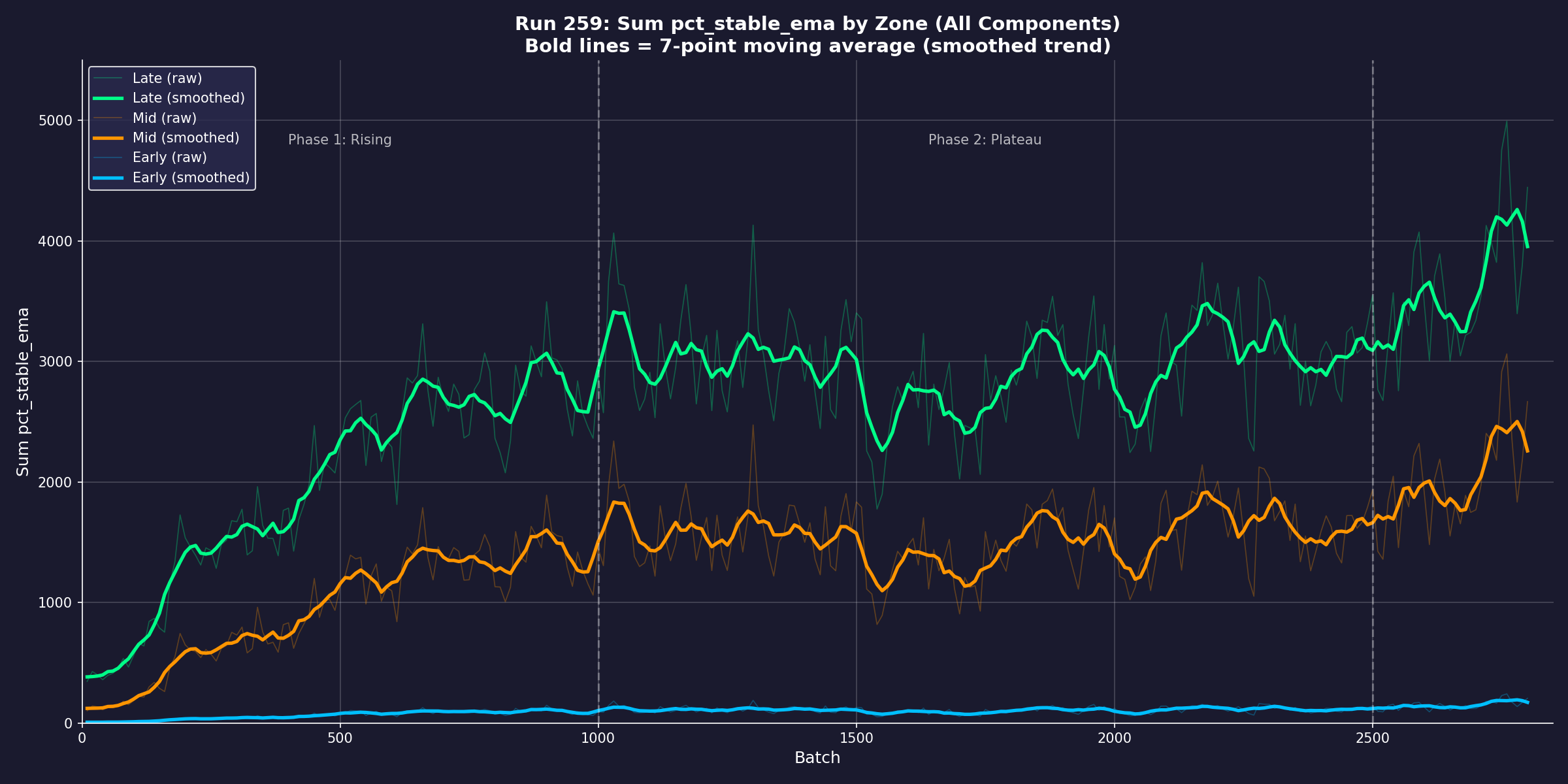 Run 259: Sum of convergence by layer zone showing late-layer dominance